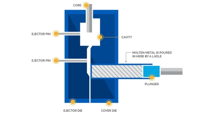 Cold Chamber Die Casting
