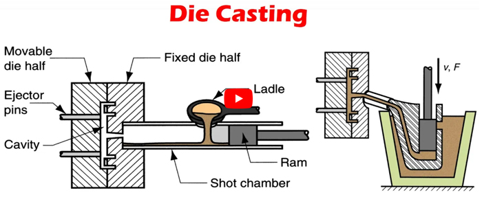 Die Casting Manufacturing Process