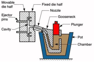 An Illustration Of The Cold Chamber Process