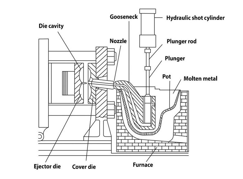 Components Of A Hot Die Chamber Macine