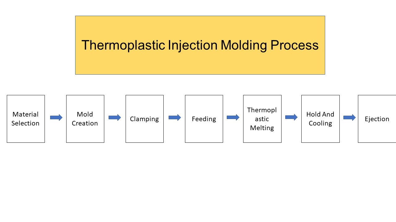 Thermoplastic Injection Molding Process