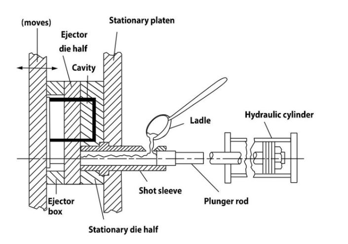 How A Cold Chamber Die Casting Machine Works