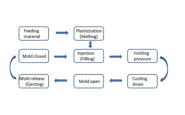 acrylic injection molding process