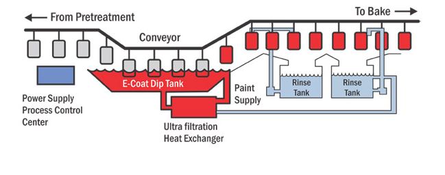 E coating process