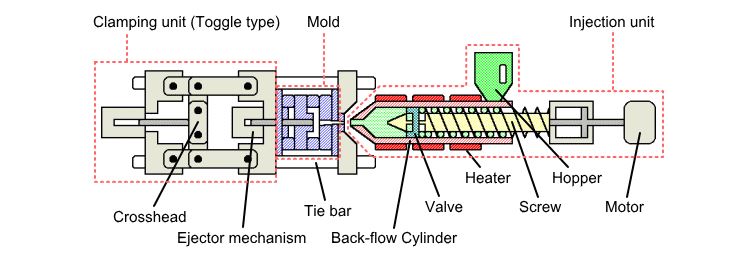 injection molding