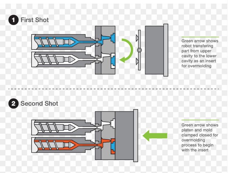 multi injection molding