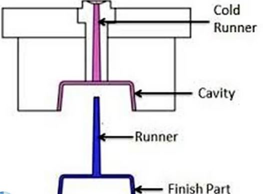 cold runner molds