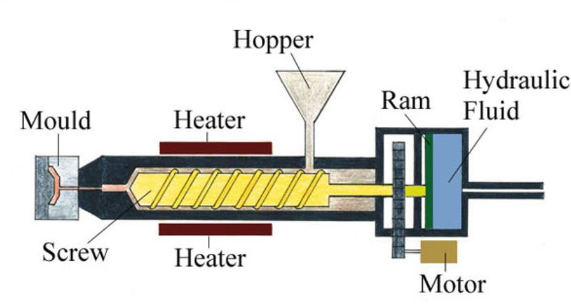 extrusion injection molding