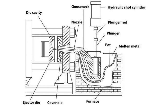 Hot chamber die castig process