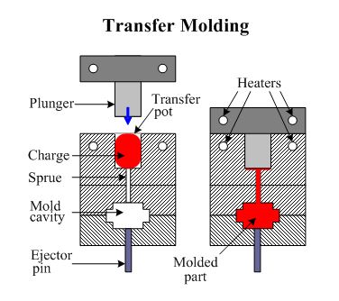 Transfer moulding