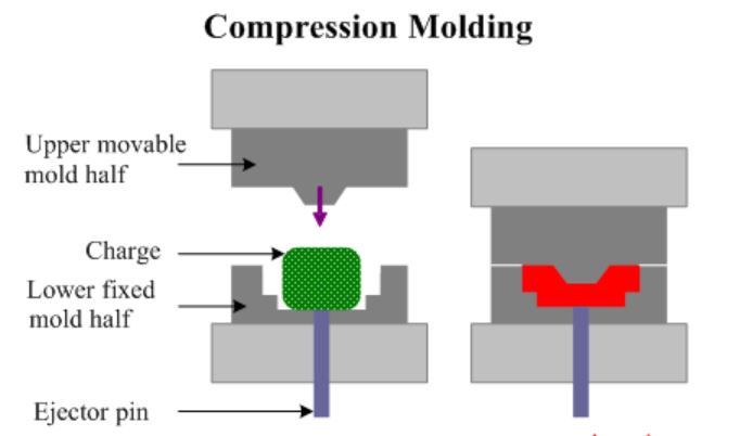 compression moldding