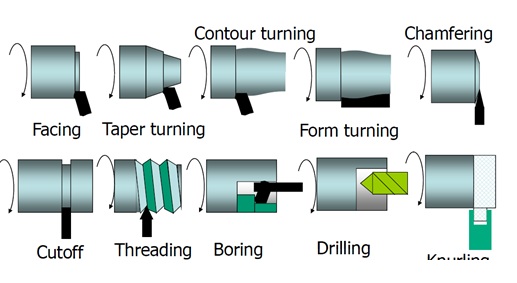 Metal turning process
