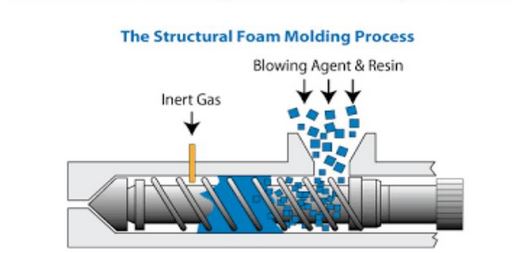 structural foam molding