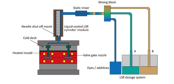 liquid sillicone rubber injection molding