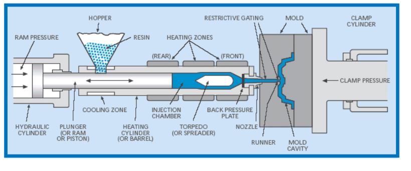polythlene injection molding process