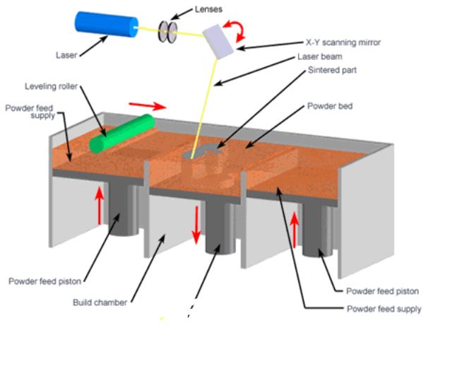 selective laser sintering