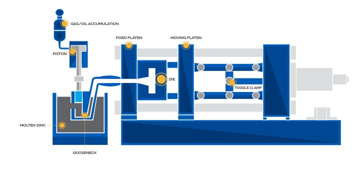  hot chamber die casting