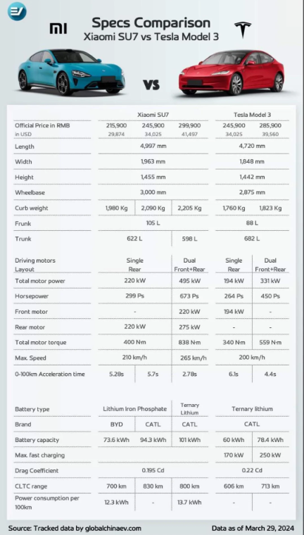 Xiaomi SU7 vs. Tesla Model 3: Which One is More Worth Buying?