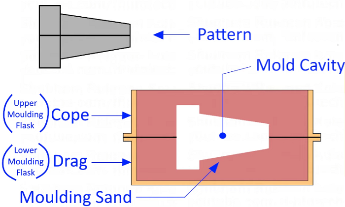 Cope and Drag Pattern in Casting