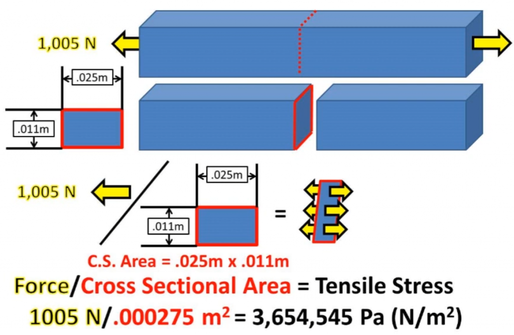 Tensile Stress Formula & Calculation