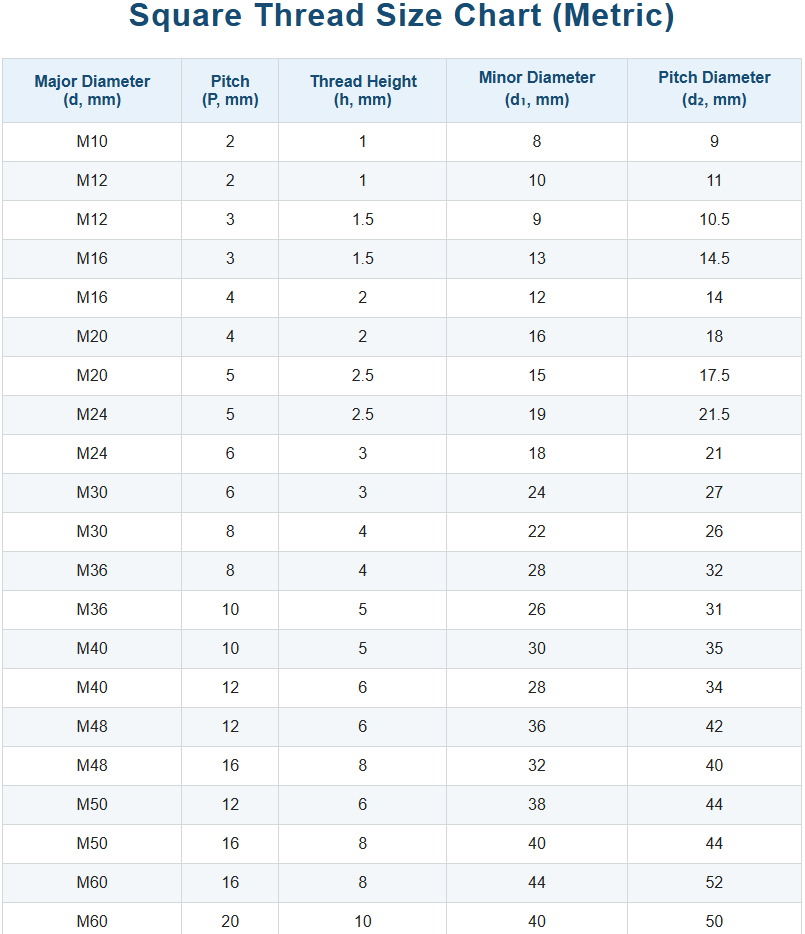 Standard Square Thread Size Chart (Metric)