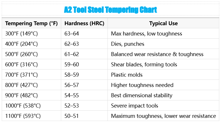 A2 Tool Steel Tempering Chart