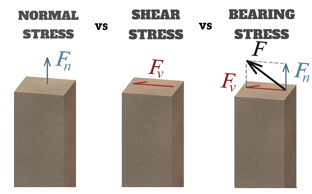 Bearing Stress vs Shear stress vs Normal Stress: Definition, Symbol, Units, Calculation Formula, Example & Difference