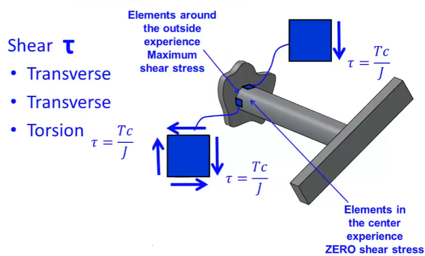 Transverse Shear Stress Formula