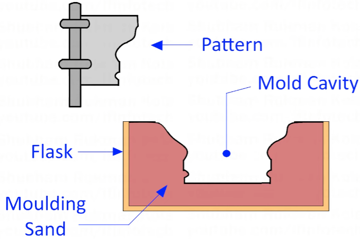 Sweep Pattern in Casting